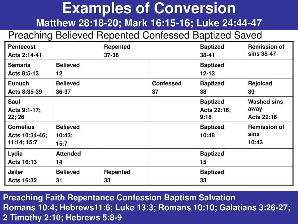 examples of conversion matthew 28 18 20 mark