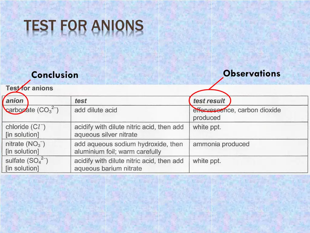 test for anions