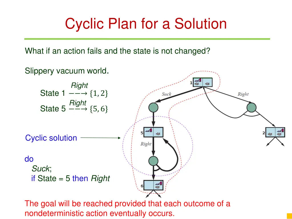 cyclic plan for a solution