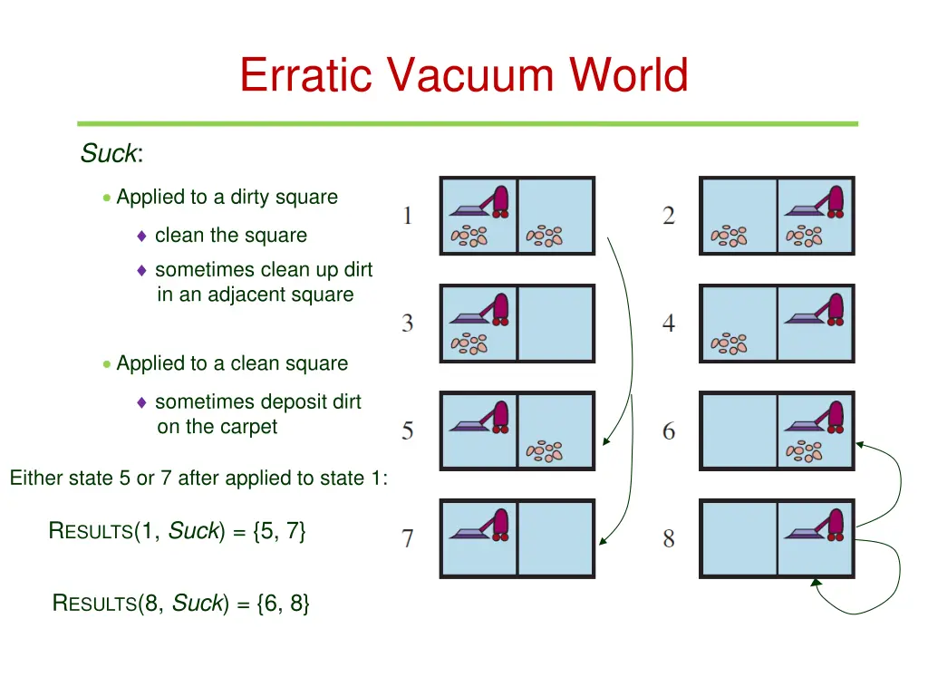 erratic vacuum world