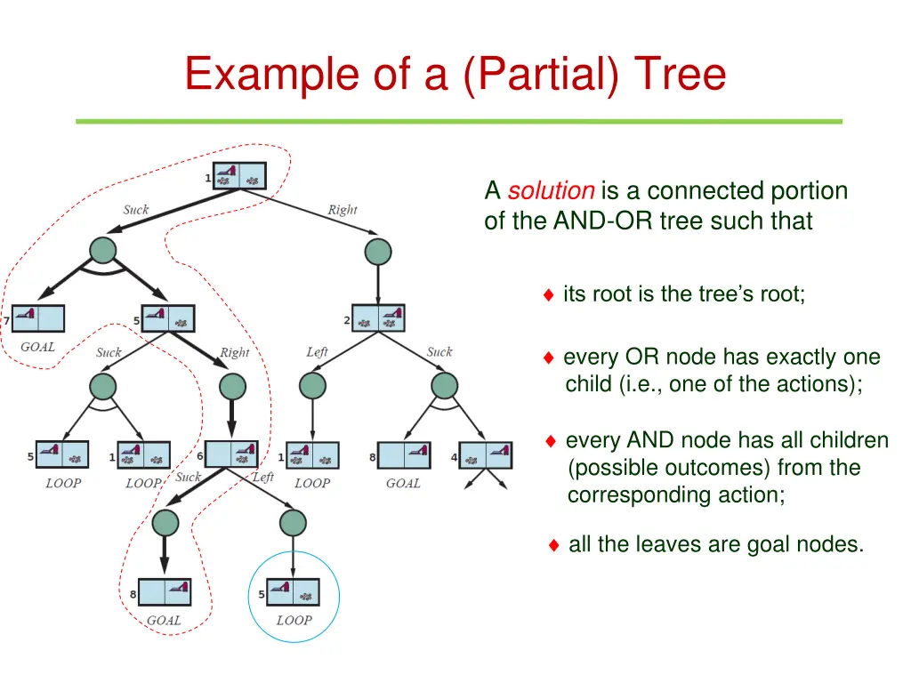 example of a partial tree