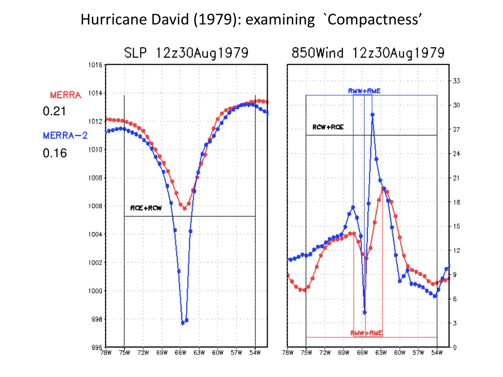 hurricane david 1979 examining compactness