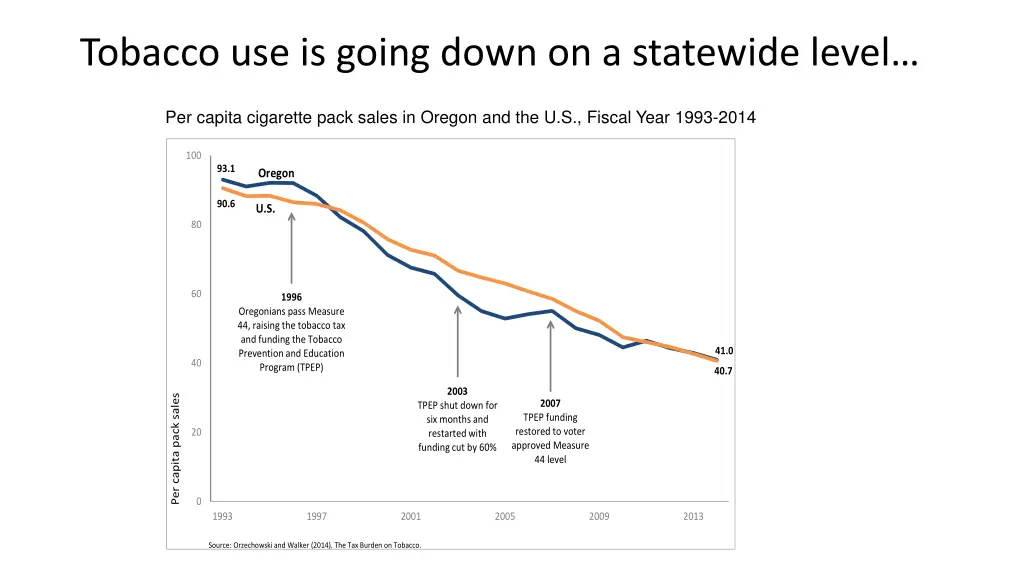 tobacco use is going down on a statewide level