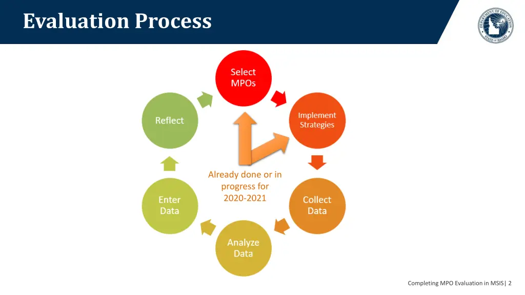 evaluation process