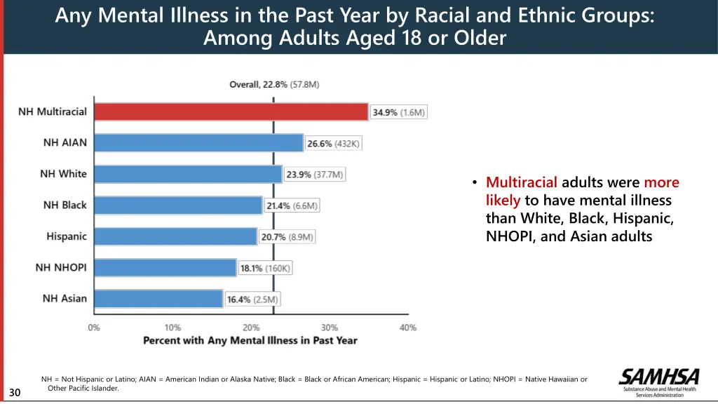 any mental illness in the past year by racial