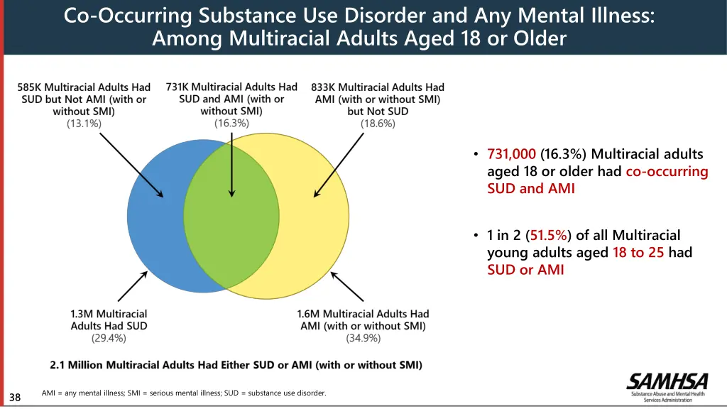 co occurring substance use disorder