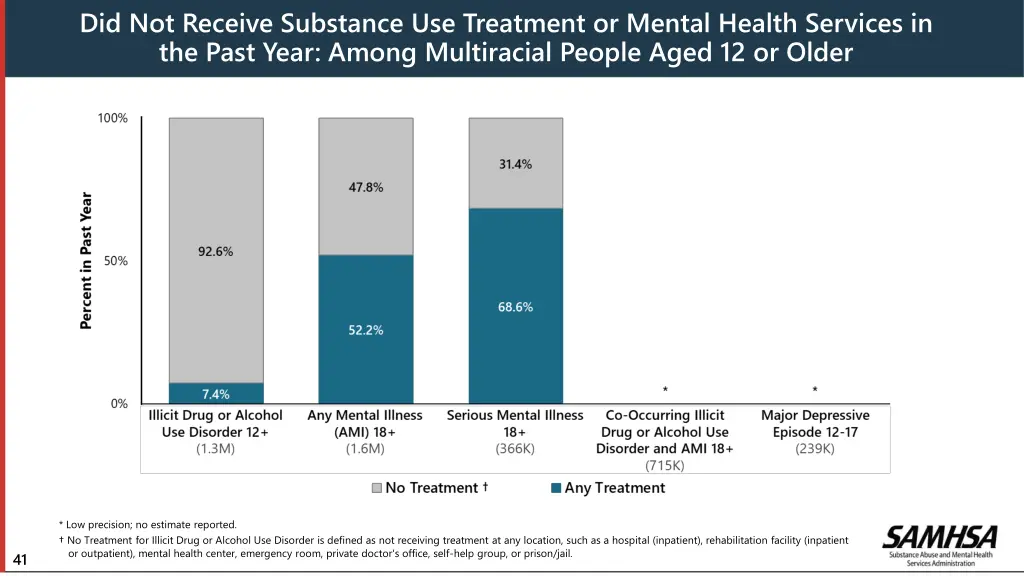 did not receive substance use treatment or mental