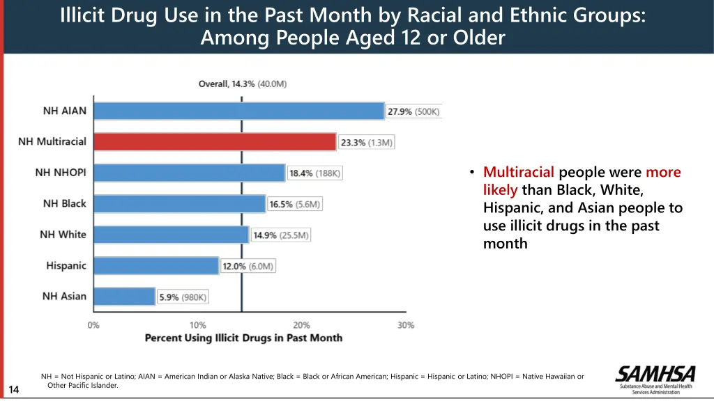 illicit drug use in the past month by racial