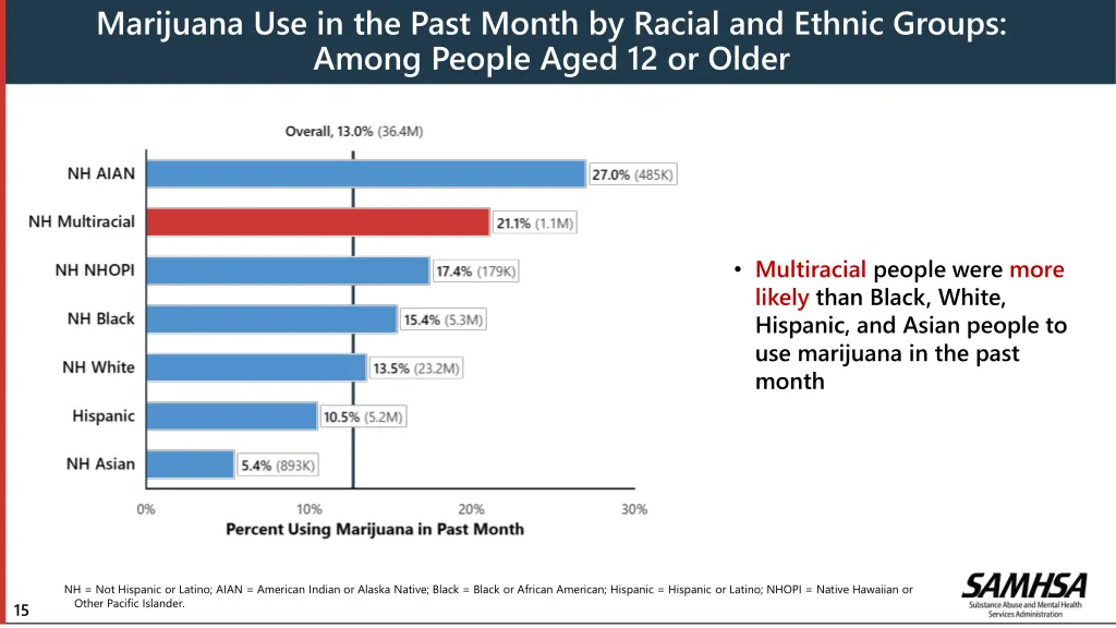 marijuana use in the past month by racial