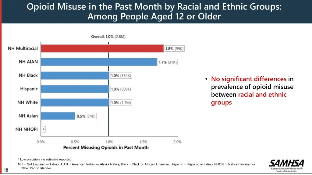 opioid misuse in the past month by racial