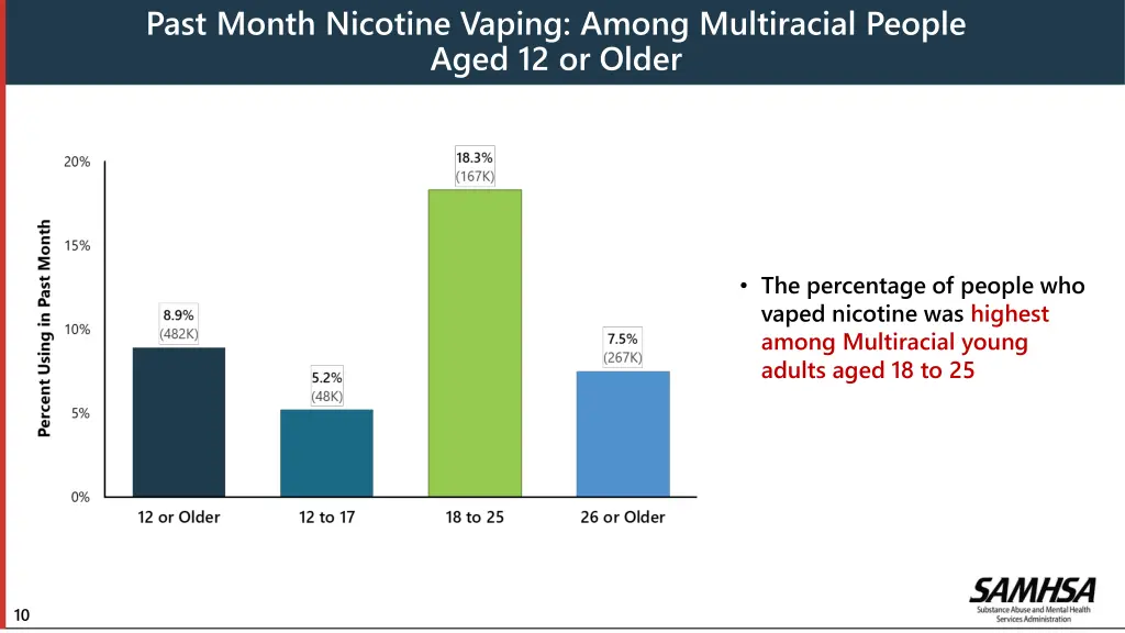 past month nicotine vaping among multiracial
