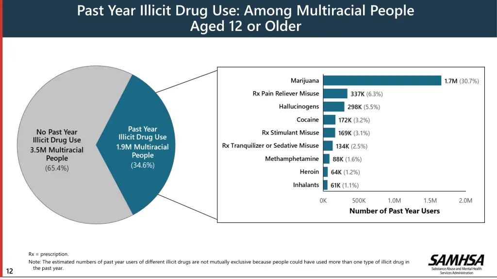 past year illicit drug use among multiracial