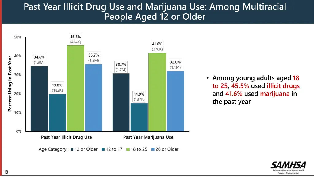 past year illicit drug use and marijuana