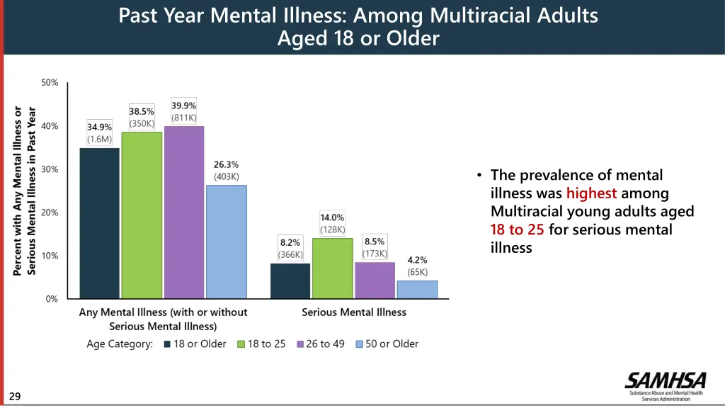 past year mental illness among multiracial adults
