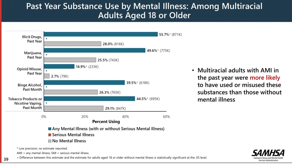 past year substance use by mental illness among
