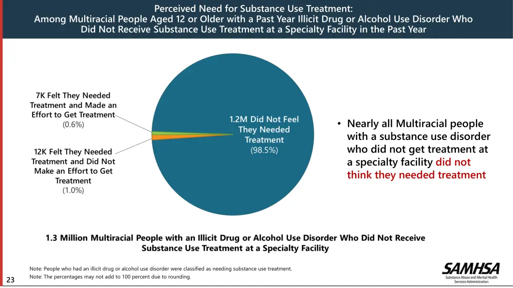 perceived need for substance use treatment