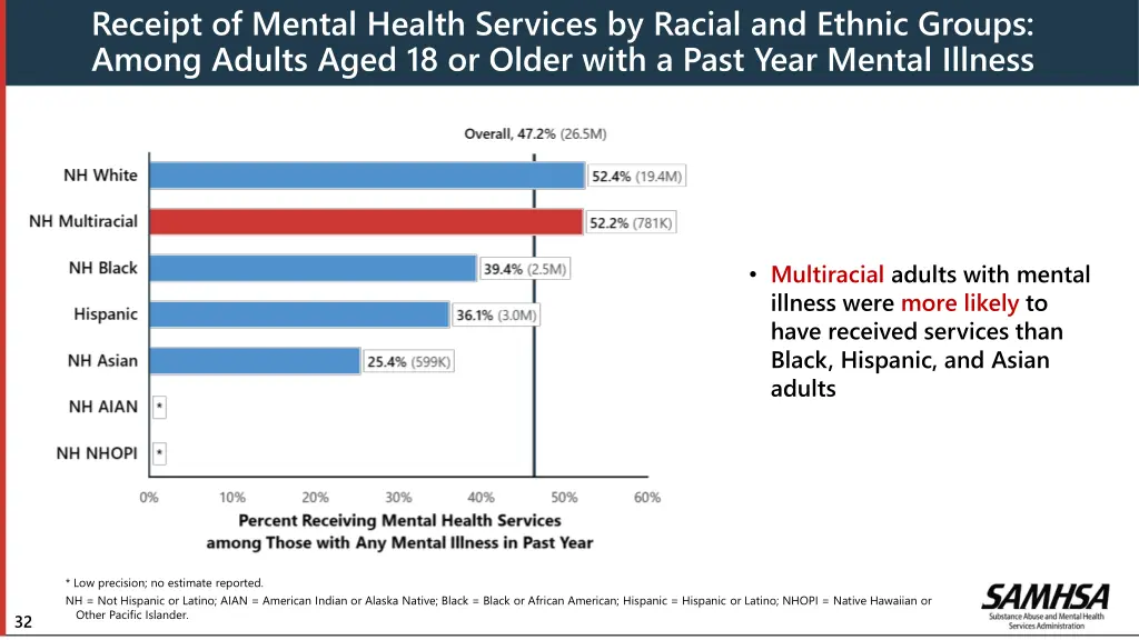 receipt of mental health services by racial
