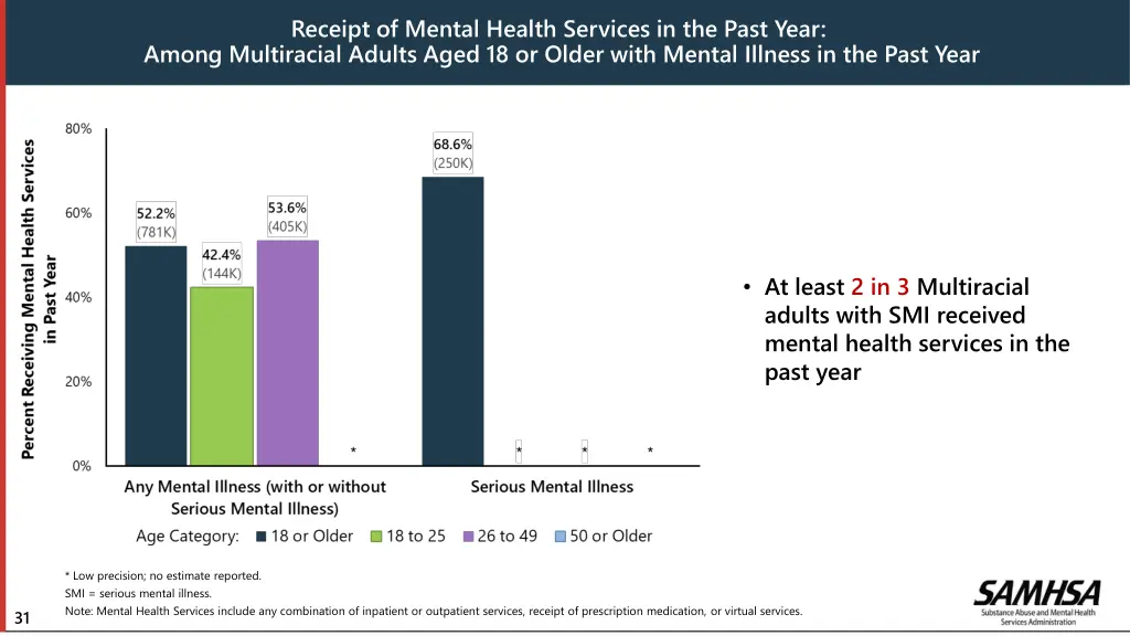 receipt of mental health services in the past