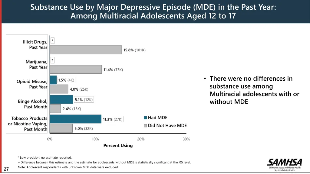 substance use by major depressive episode