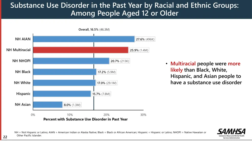 substance use disorder in the past year by racial