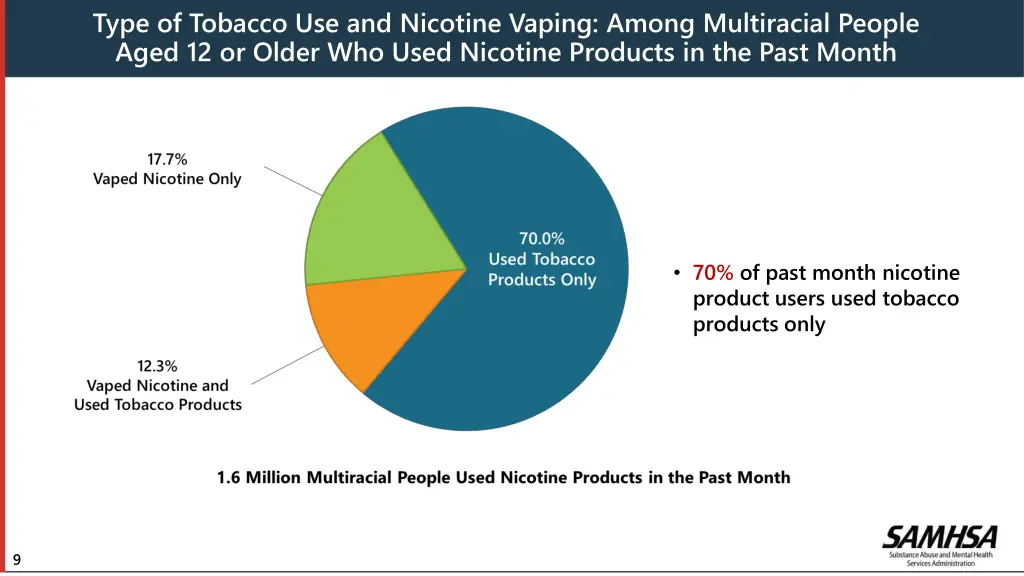 type of tobacco use and nicotine vaping among