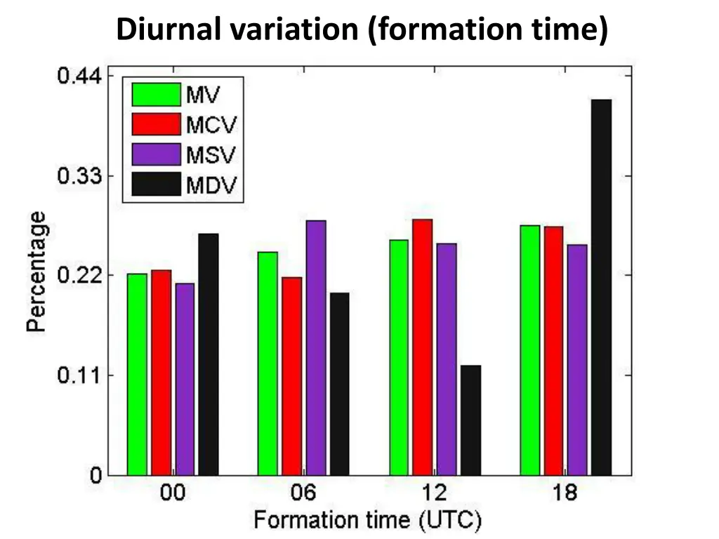 diurnal variation formation time
