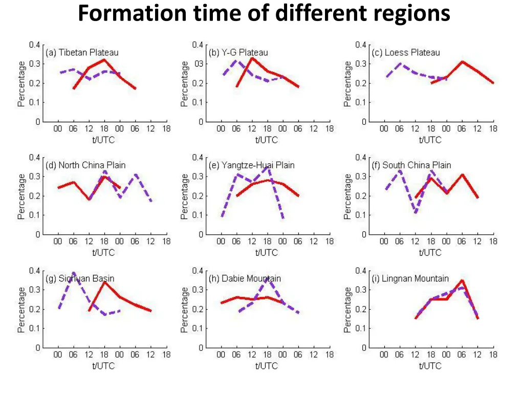 formation time of different regions