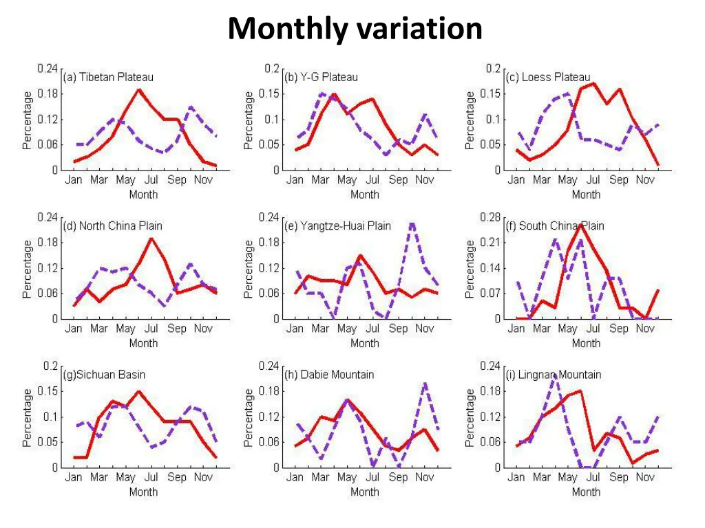 monthly variation 1