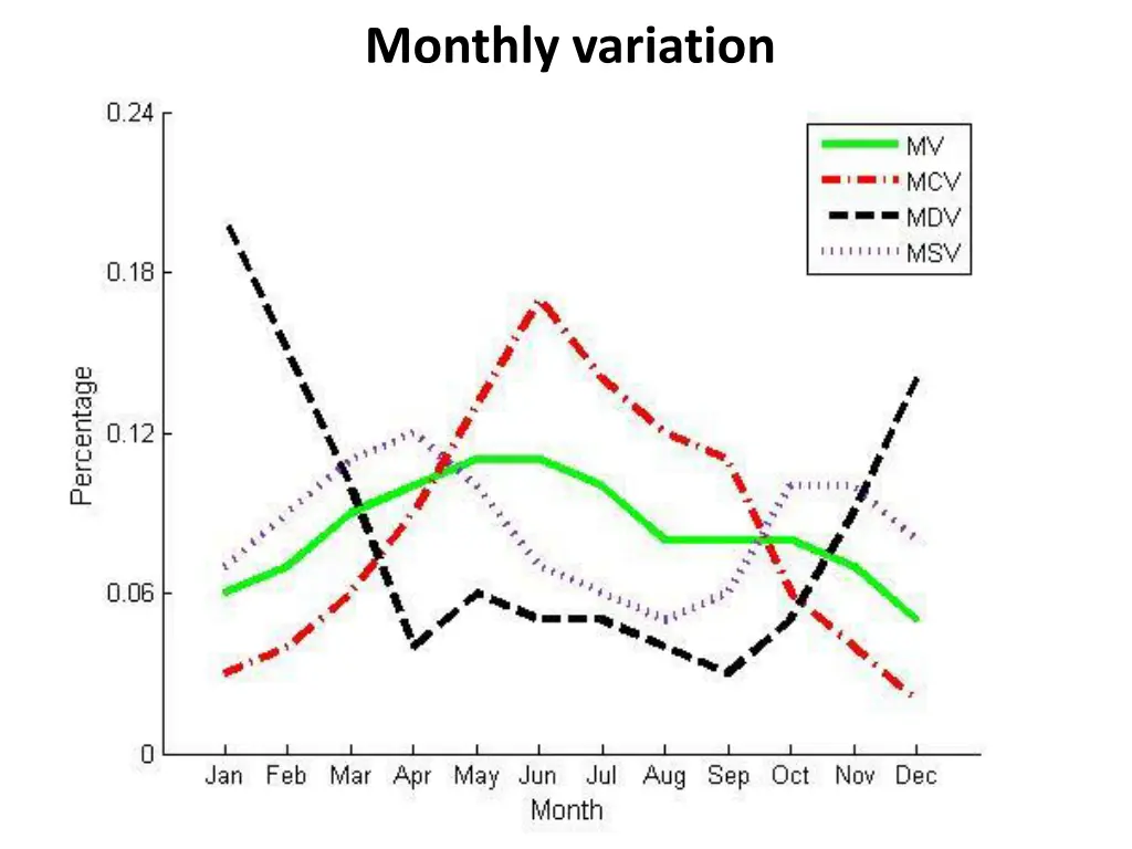 monthly variation