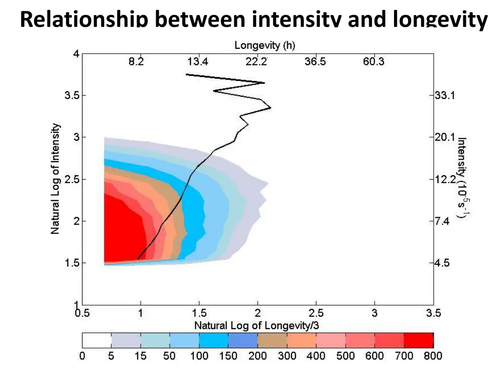 relationship between intensity and longevity