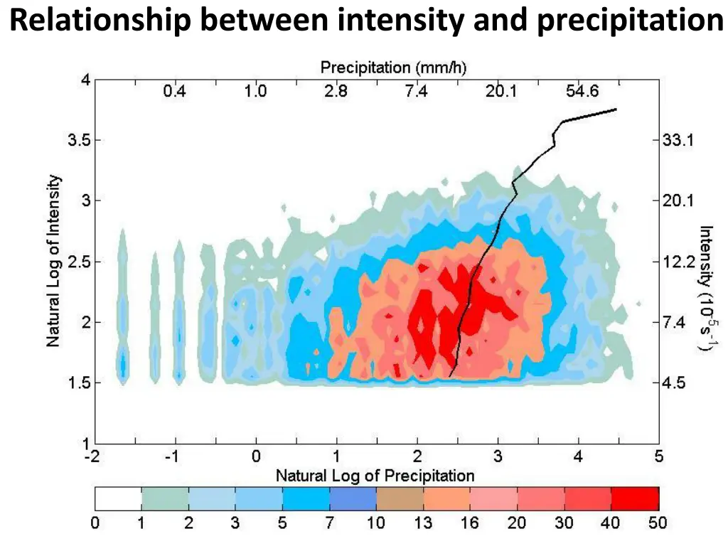 relationship between intensity and precipitation