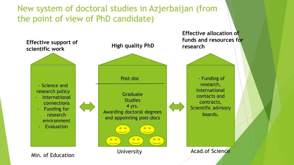 new system of doctoral studies in azjerbaijan