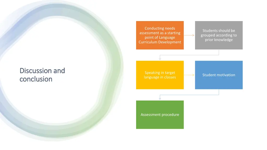 conducting needs assessment as a starting point