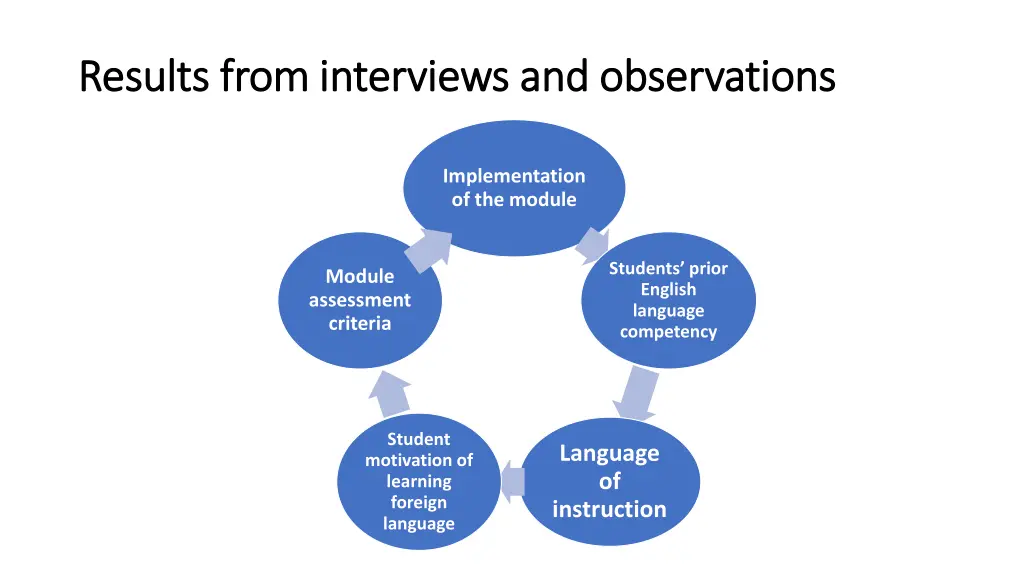 results from interviews and observations results