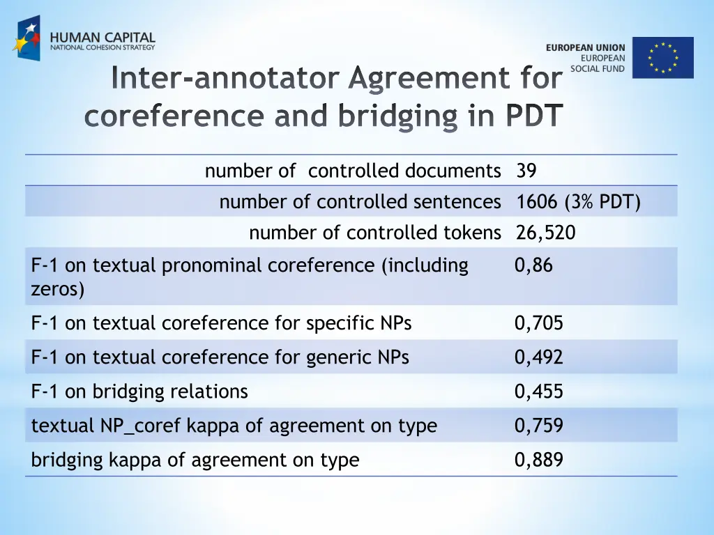 inter annotator agreement for coreference