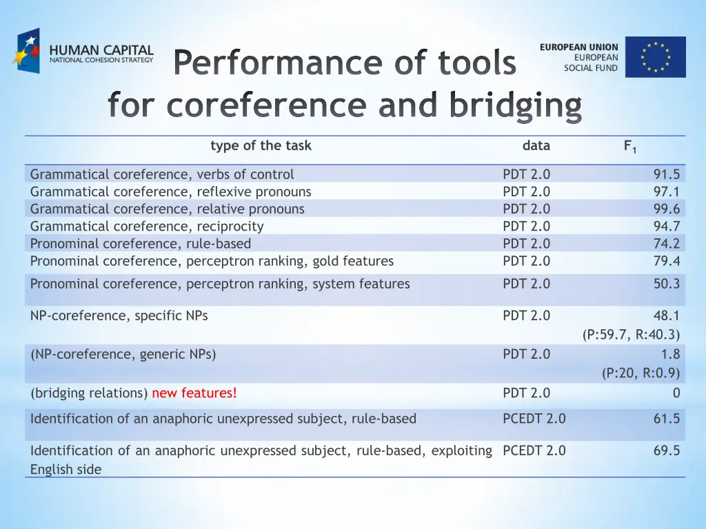 performance of tools for coreference and bridging 1