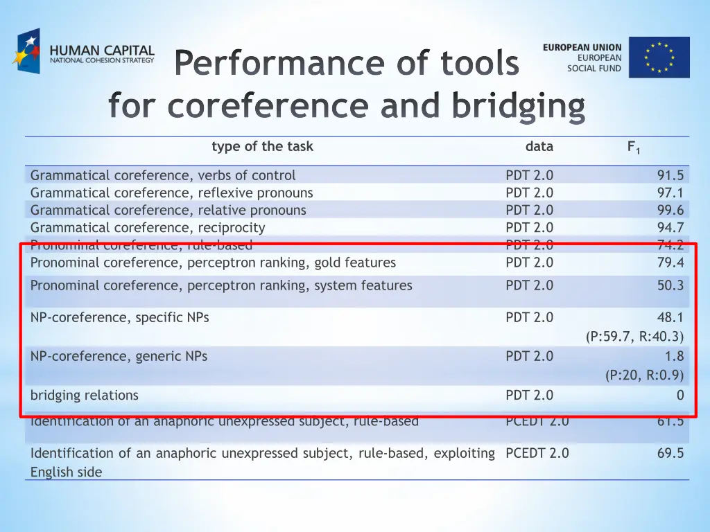 performance of tools for coreference and bridging 2