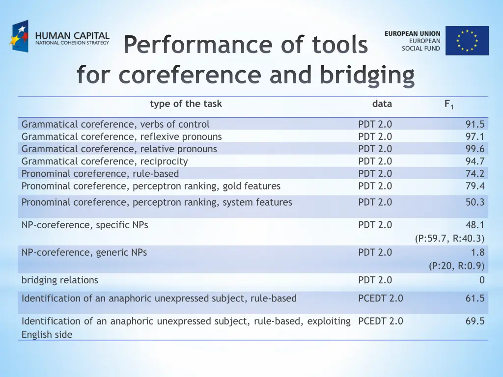 performance of tools for coreference and bridging