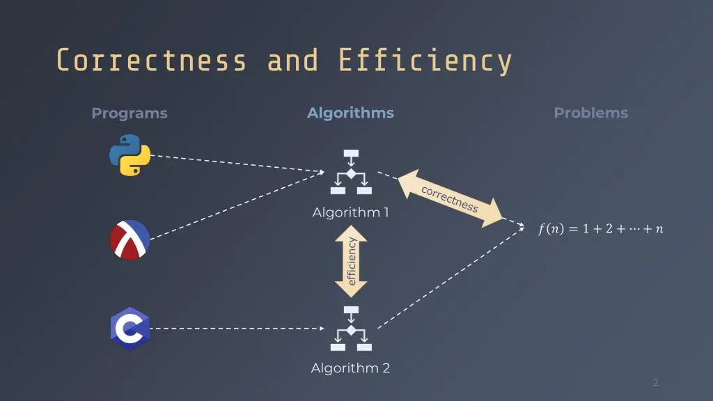 correctness and efficiency
