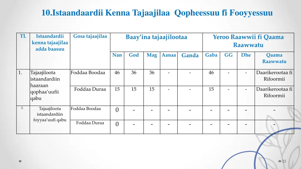 10 istaandaardii kenna tajaajilaa qopheessuu