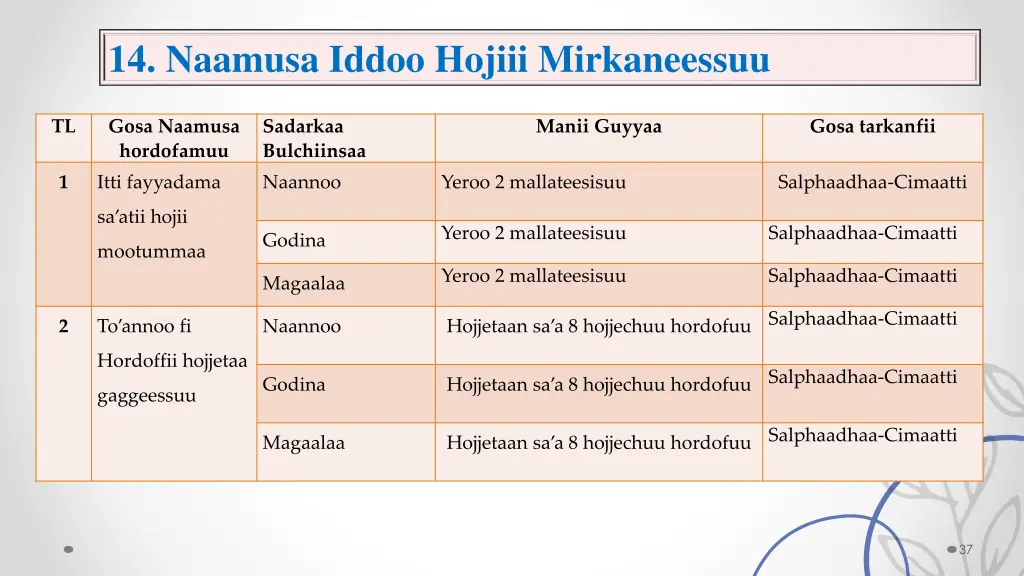 14 naamusa iddoo hojiii mirkaneessuu