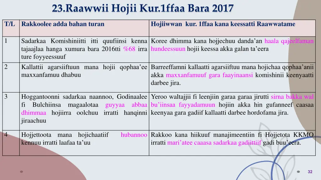 23 raawwii hojii kur 1ffaa bara 2017
