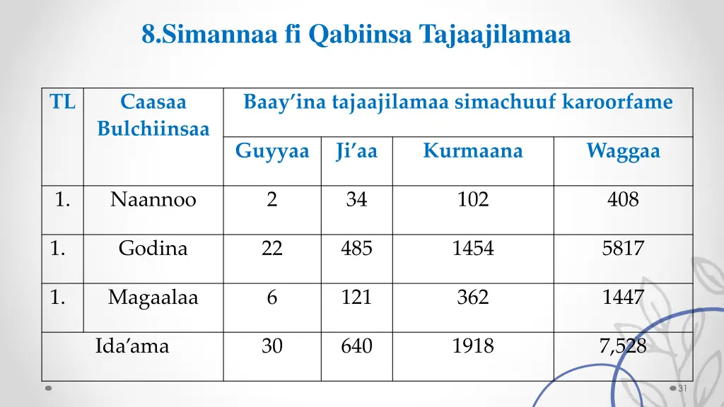 8 simannaa fi qabiinsa tajaajilamaa