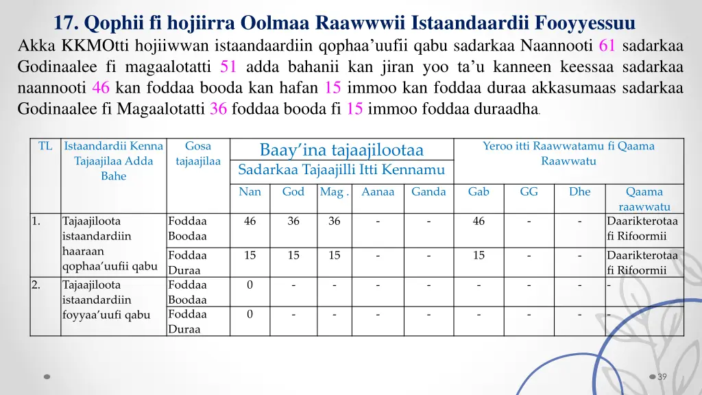 akka kkmotti hojiiwwan istaandaardiin qophaa