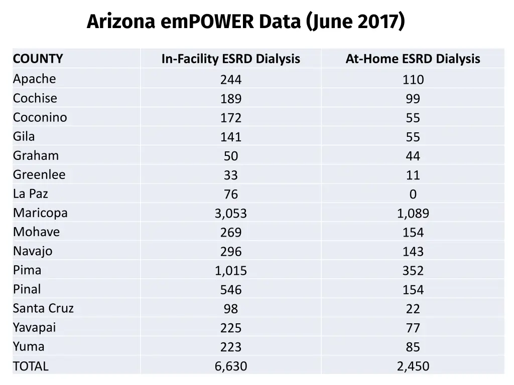 arizona empower data june 2017