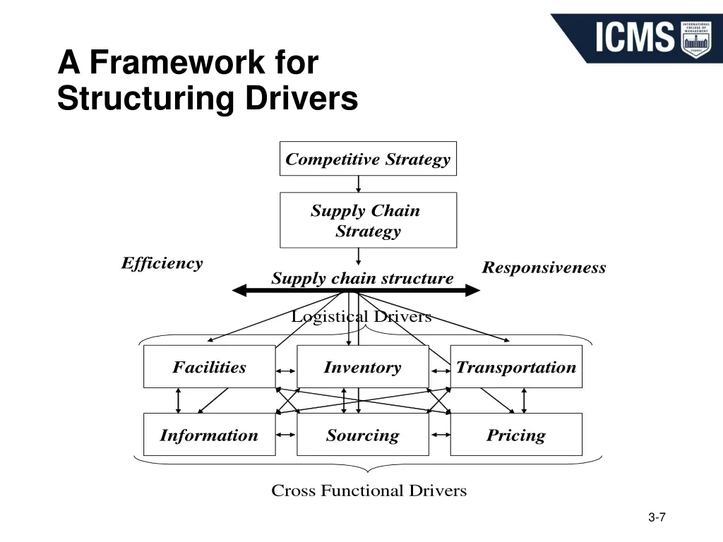 a framework for structuring drivers