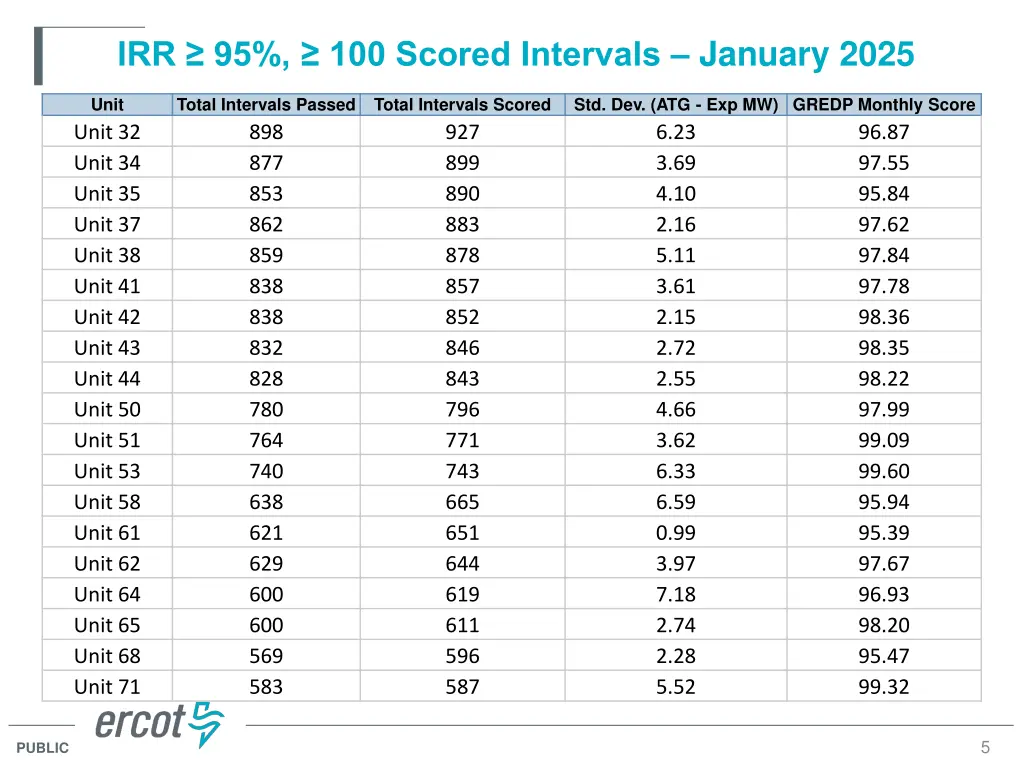 irr 95 100 scored intervals january 2025 1