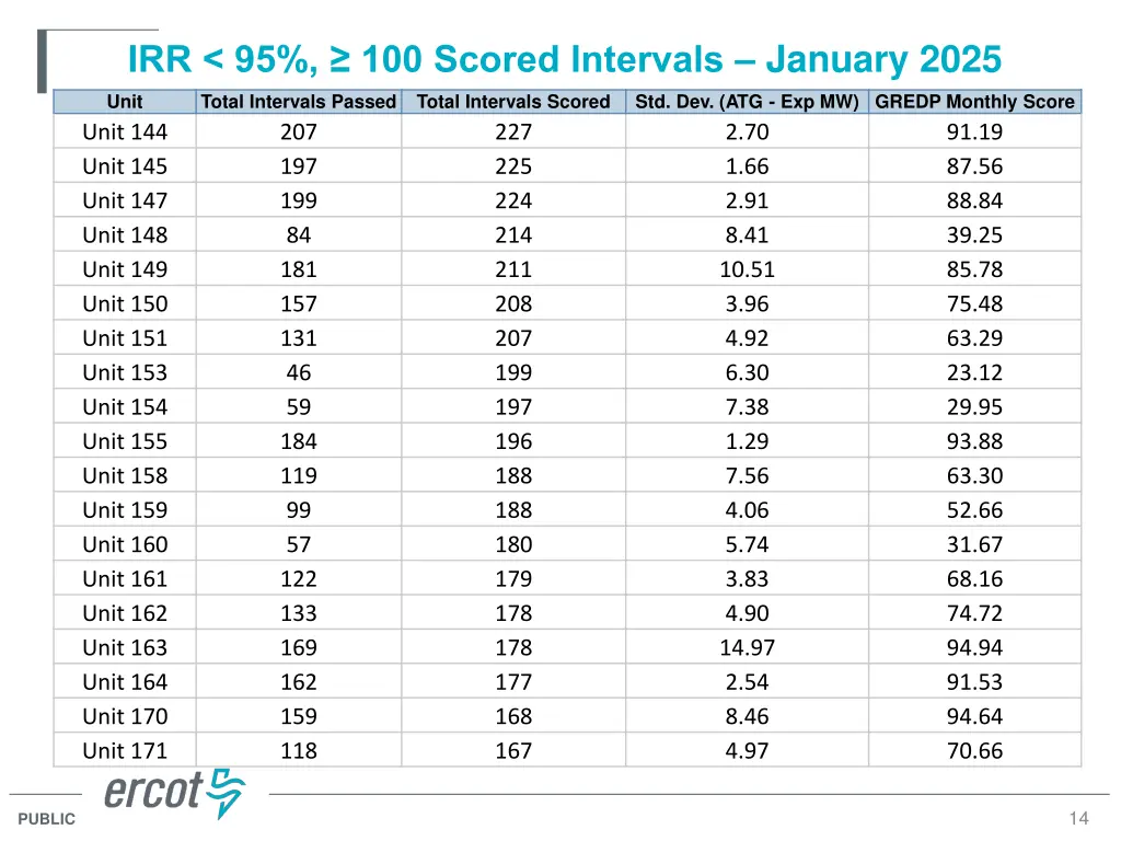 irr 95 100 scored intervals january 2025 10