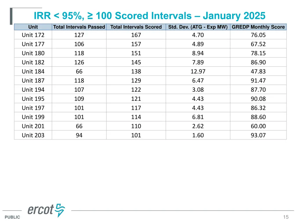 irr 95 100 scored intervals january 2025 11