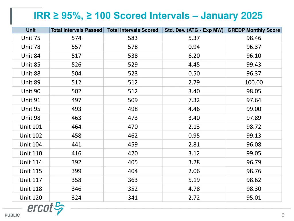 irr 95 100 scored intervals january 2025 2